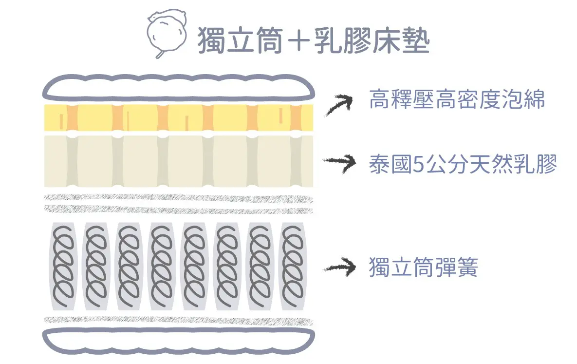 乳膠床墊-乳膠床墊結構圖