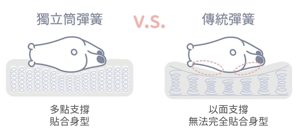 獨立筒床墊-獨立筒VS傳統彈簧床墊差異