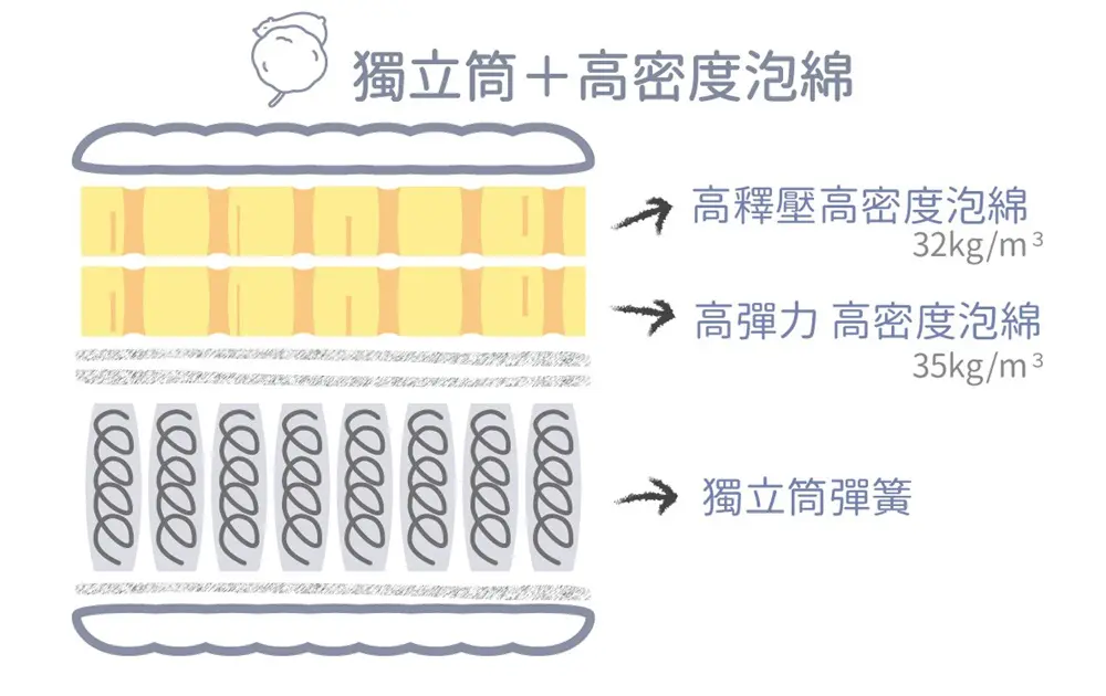 獨立筒床墊-獨立筒床墊構造