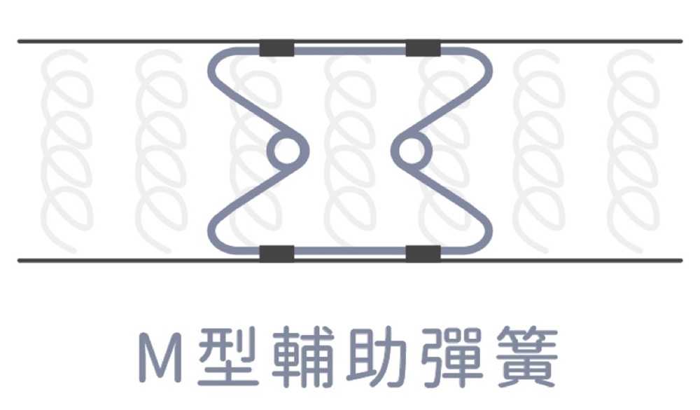 獨立筒床墊-M型輔助彈簧