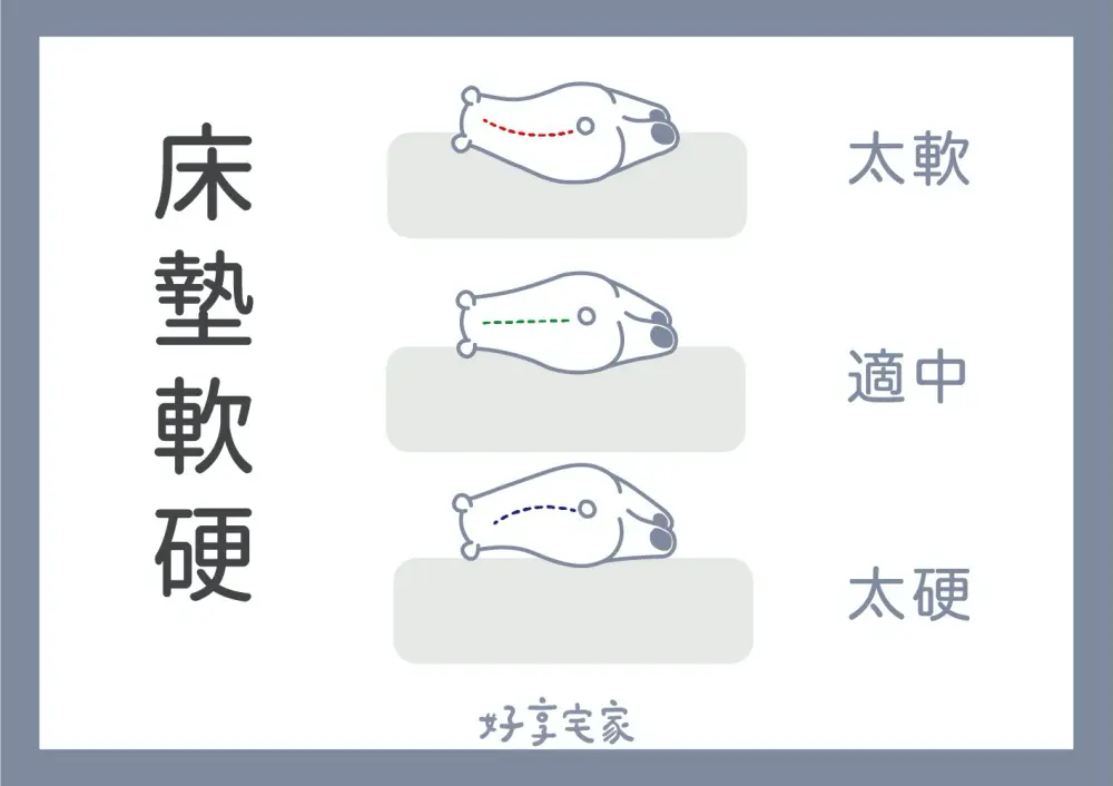 挑選床墊-床墊軟硬