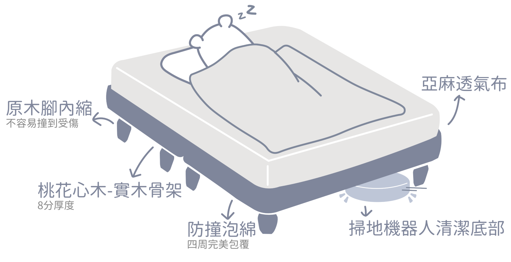 實木床架 - 好享宅家床墊 實木床架構造