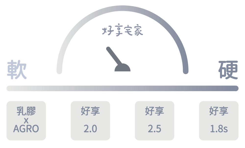 獨立筒床墊-床墊軟硬度